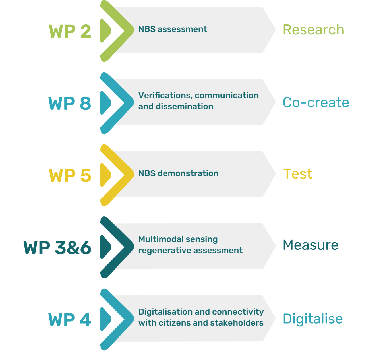 UPSURGE WORK PACKAGES LIST: NBS assessment; verifications, communications and dissemination; NBS demonstration; multimodal sensing regenerative assessment; digitalisation and connectivity with citizens and stakeholders