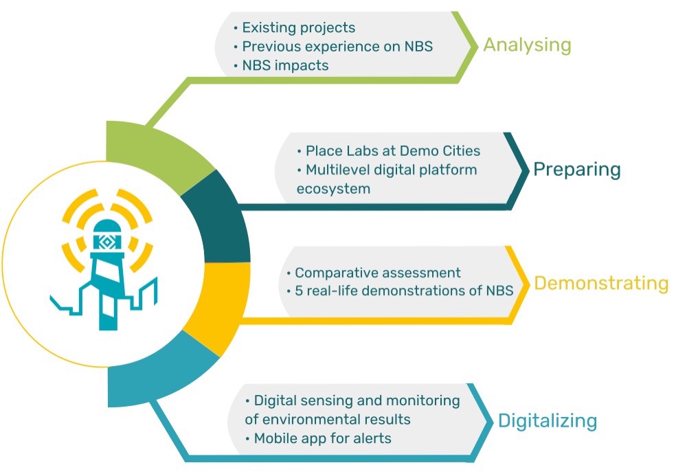 UPSURGE method phases: analysing; preparing; demonstrating; digitalizing